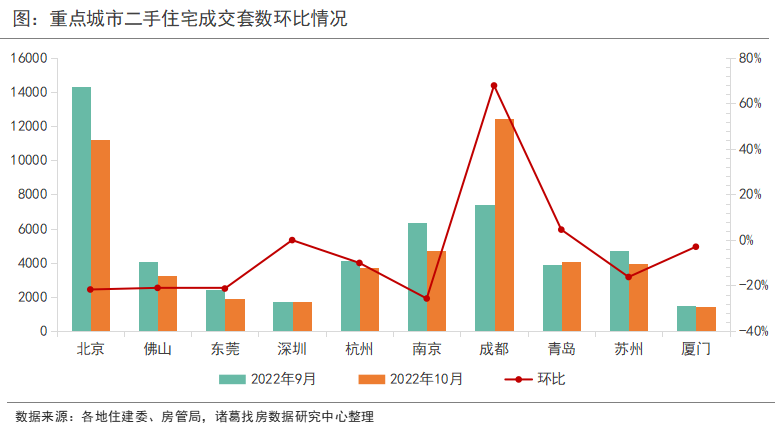 诸葛找房：10月重点10城二手房成交环比微降4.27% 多城受“换房退税”影响挂牌量上升_中国网地产